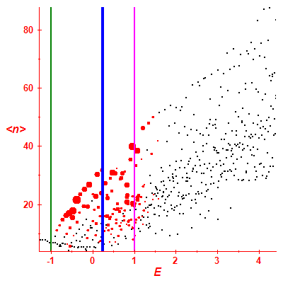 Peres lattice <N>